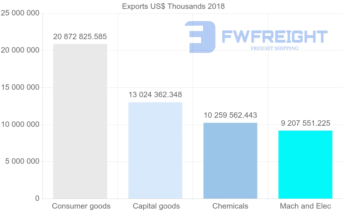 Shipping company from France to United States