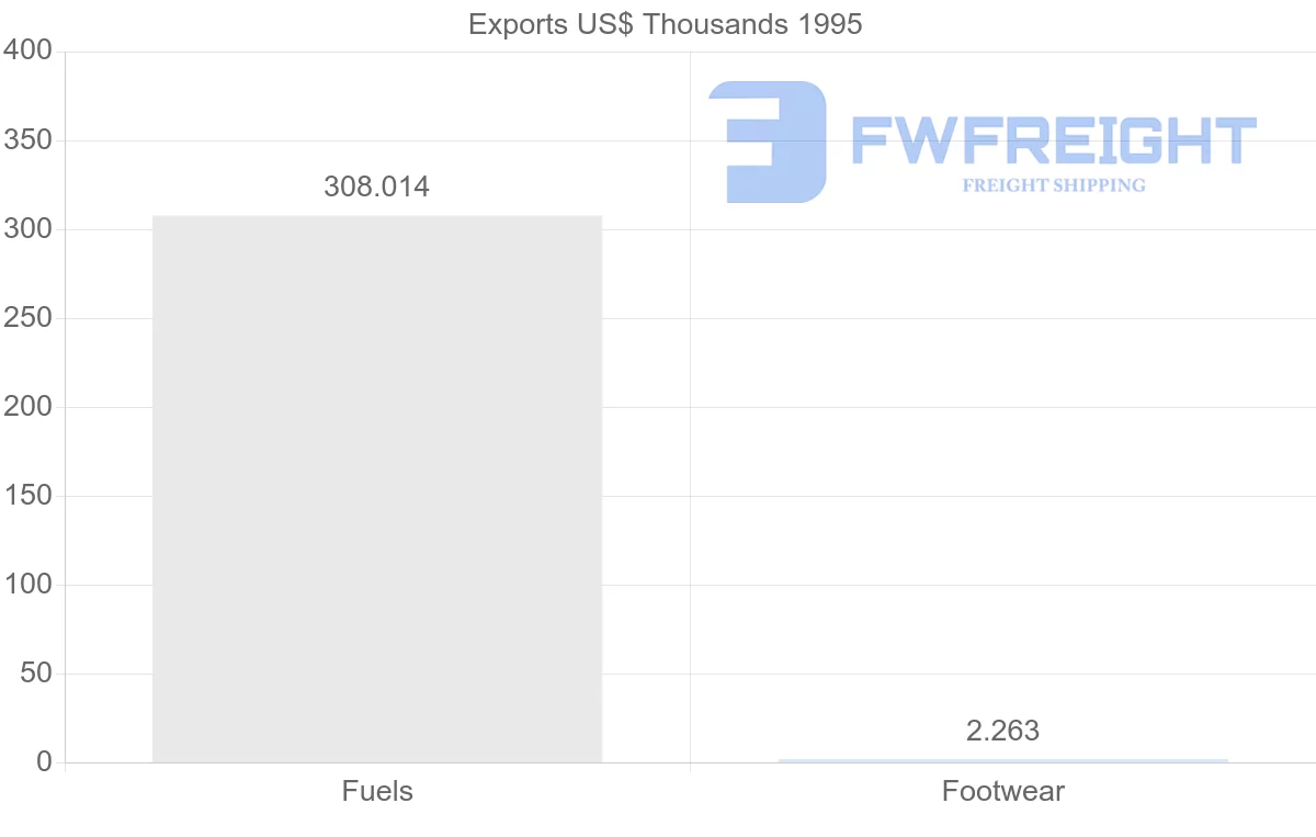 Shipping company from French Guiana to France
