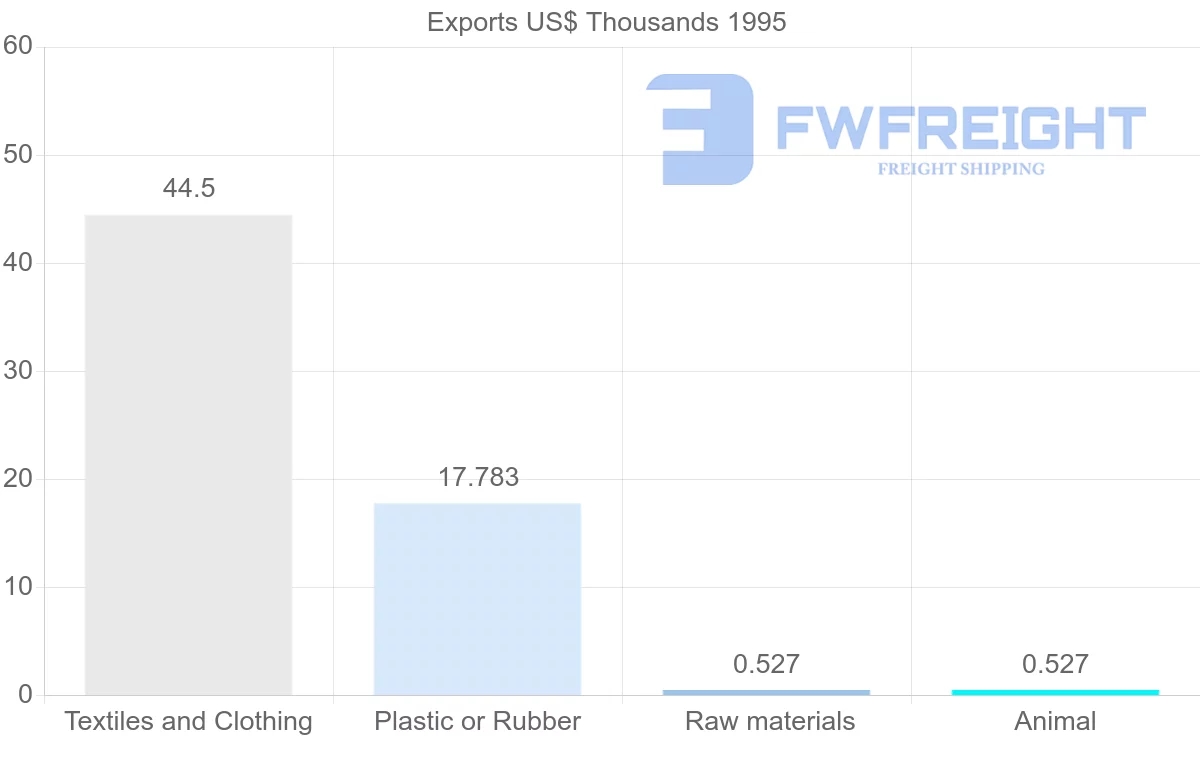 Shipping company from French Guiana to Germany