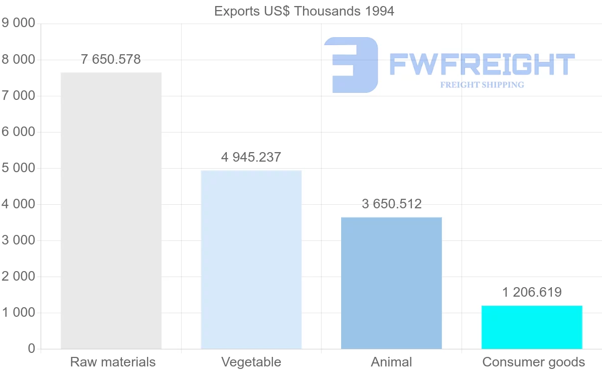 Shipping company from French Guiana to Guadeloupe