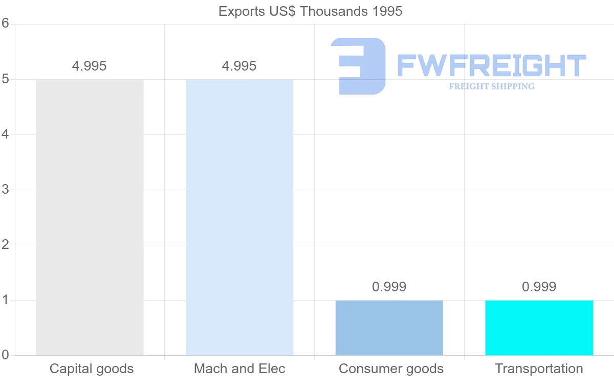 Shipping company from French Guiana to Guyana