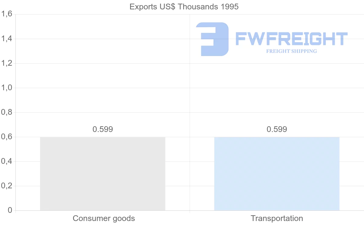 Shipping company from French Guiana to Madagascar