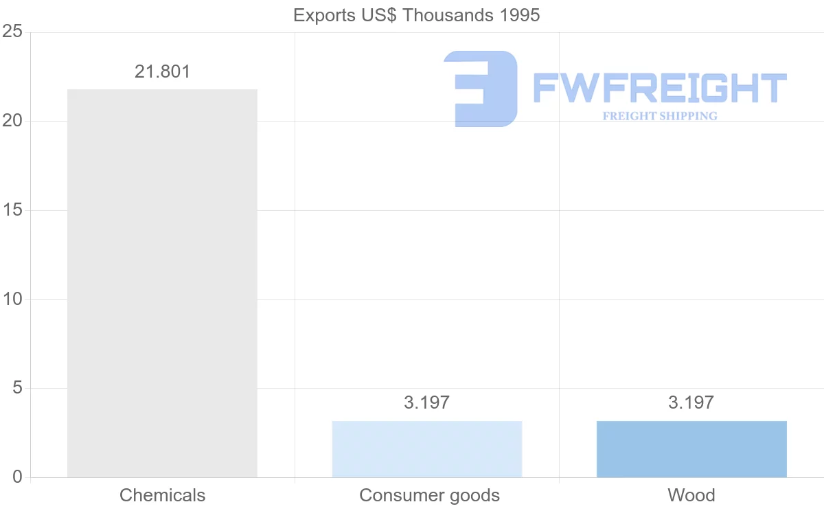 Shipping company from French Guiana to United States