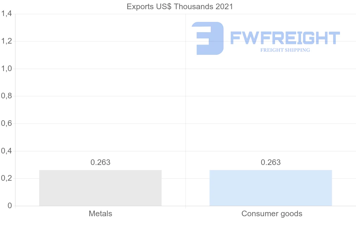 Shipping company from French Polynesia to Bolivia