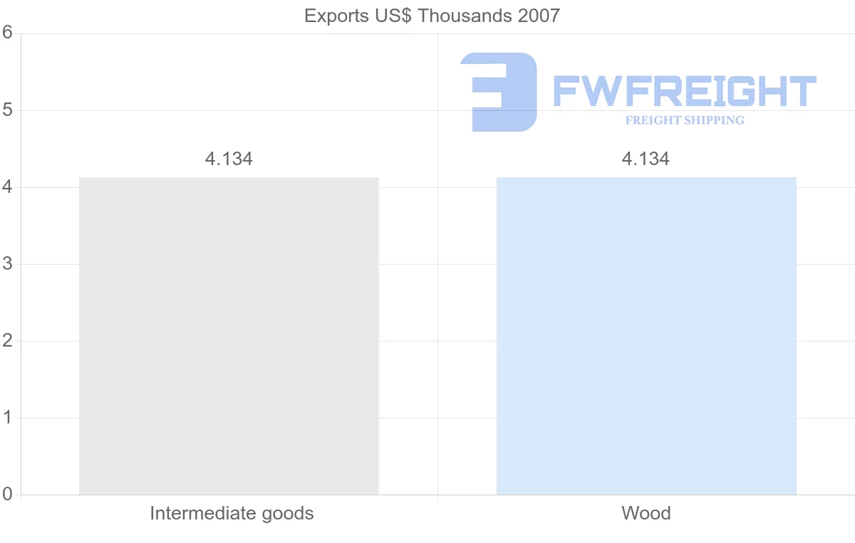 Shipping company from French Polynesia to Bulgaria