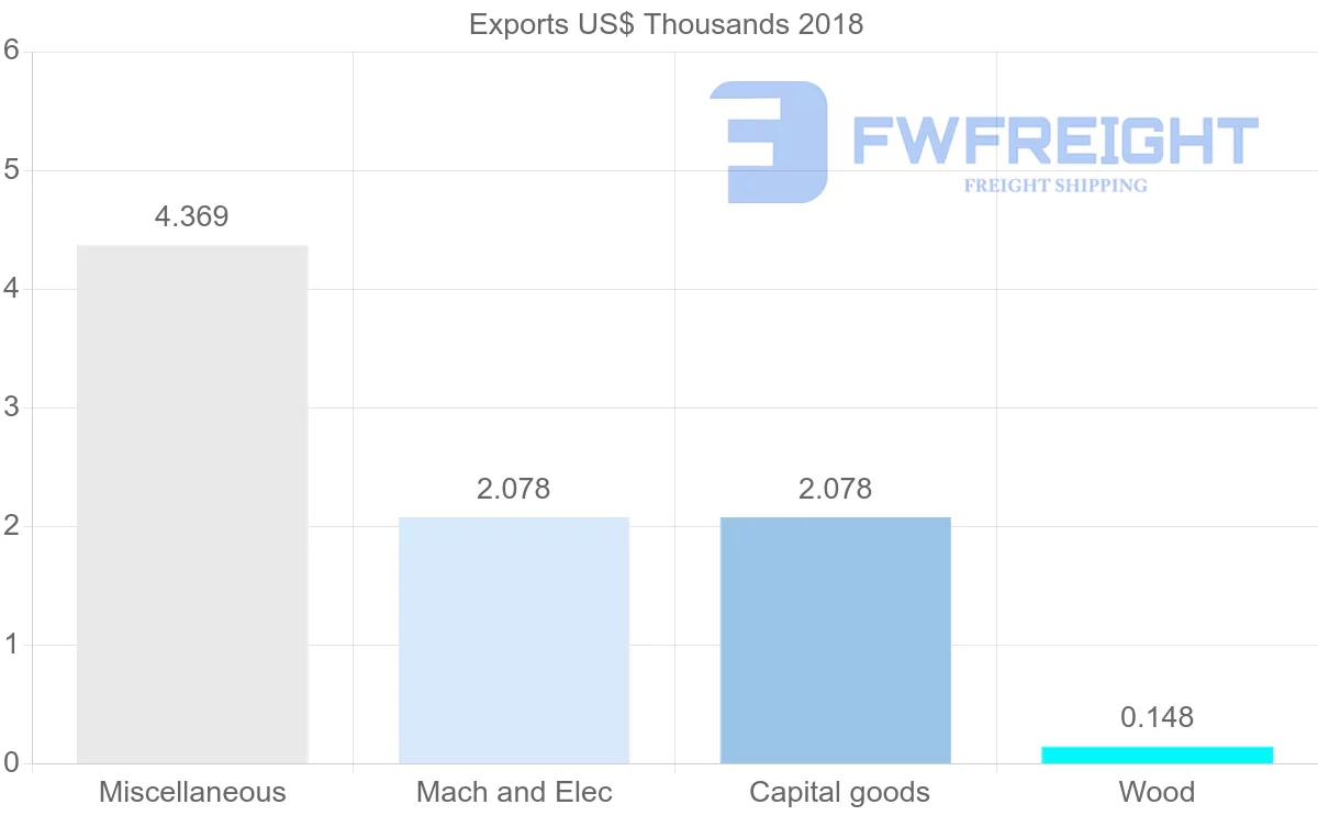 Shipping company from French Polynesia to Czech Republic