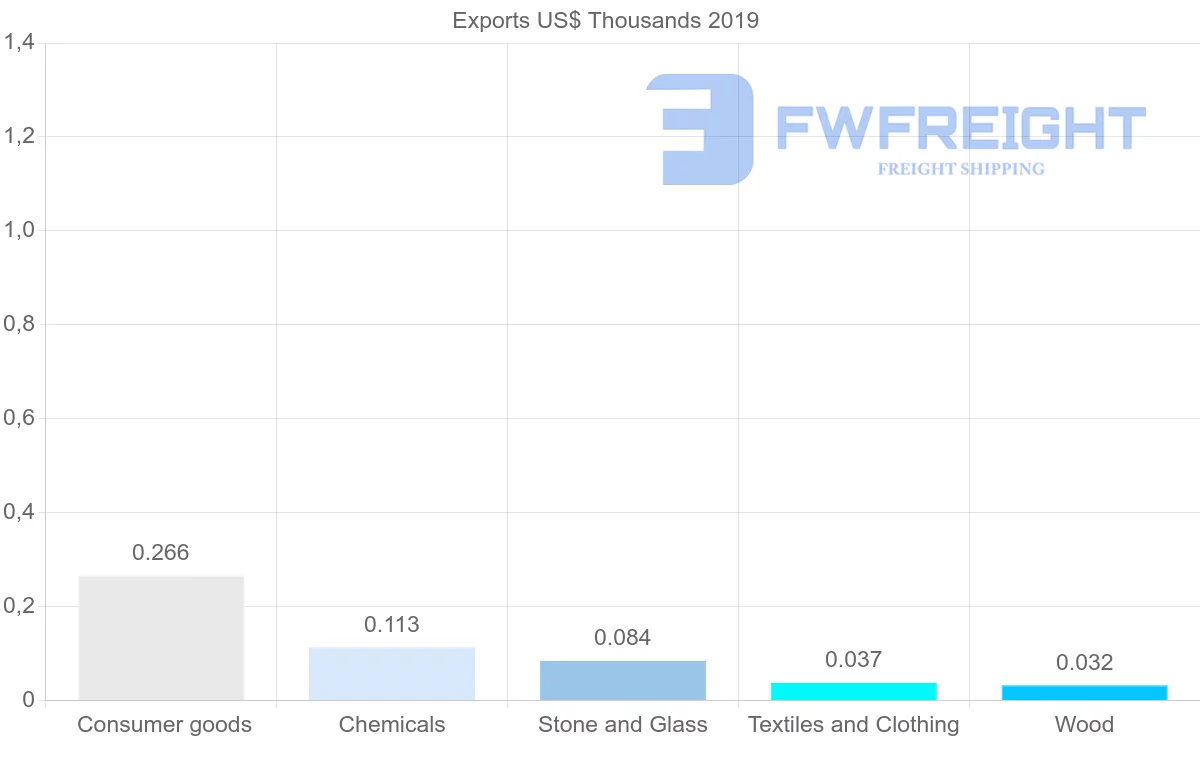 Shipping company from French Polynesia to Guyana