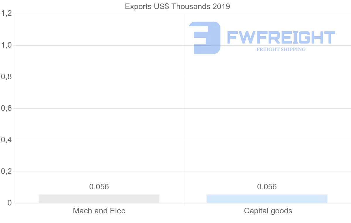 Shipping company from French Polynesia to Indonesia