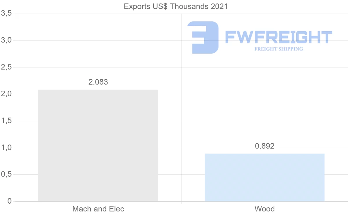 Shipping company from French Polynesia to Ireland