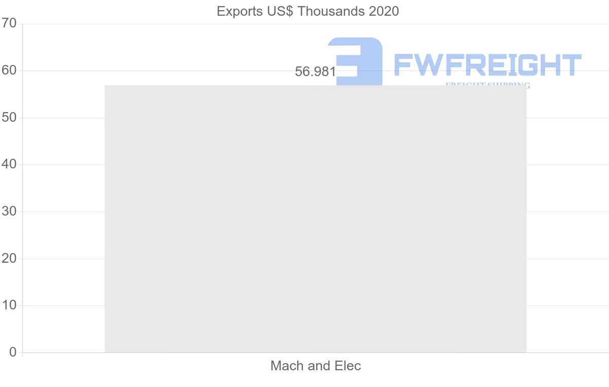 Shipping company from French Polynesia to Panama