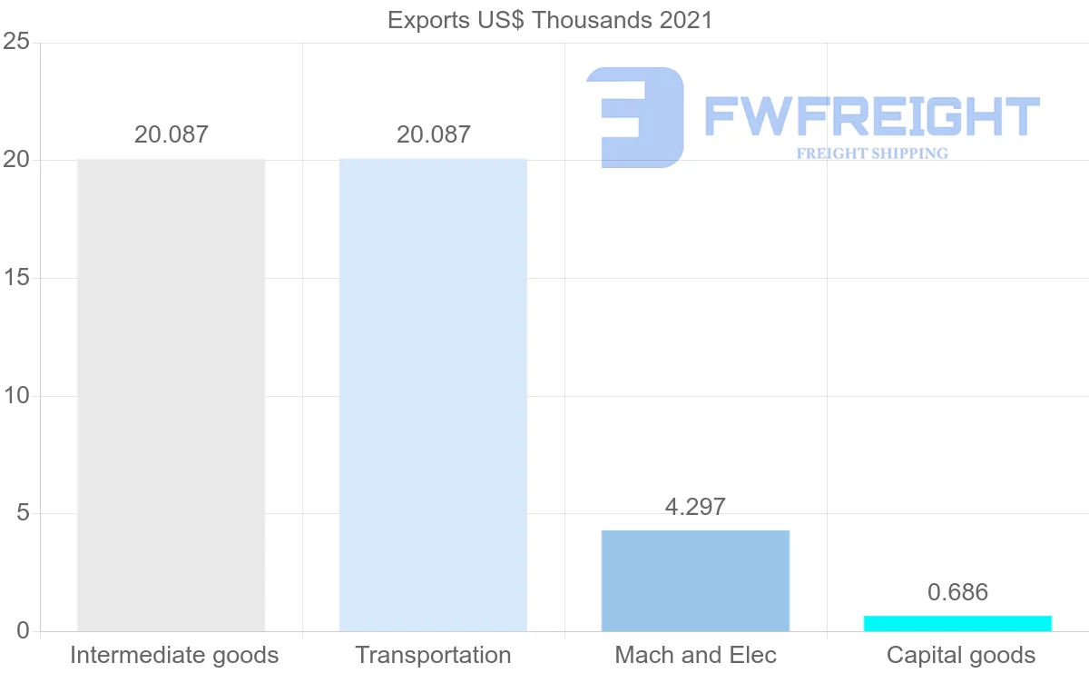 Shipping company from French Polynesia to Poland
