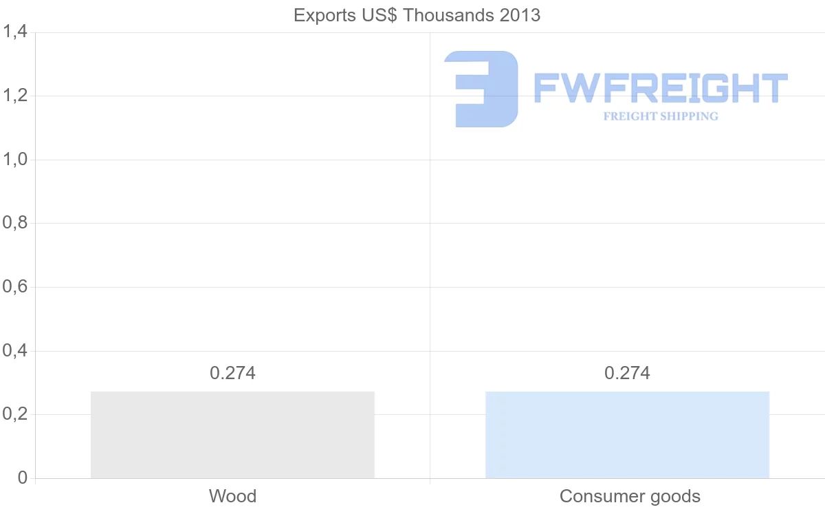 Shipping company from French Polynesia to Saint Lucia