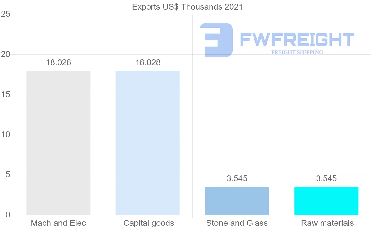 Shipping company from French Polynesia to United Arab Emirates