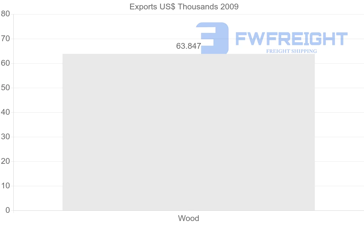 Shipping company from Gabon to Argentina