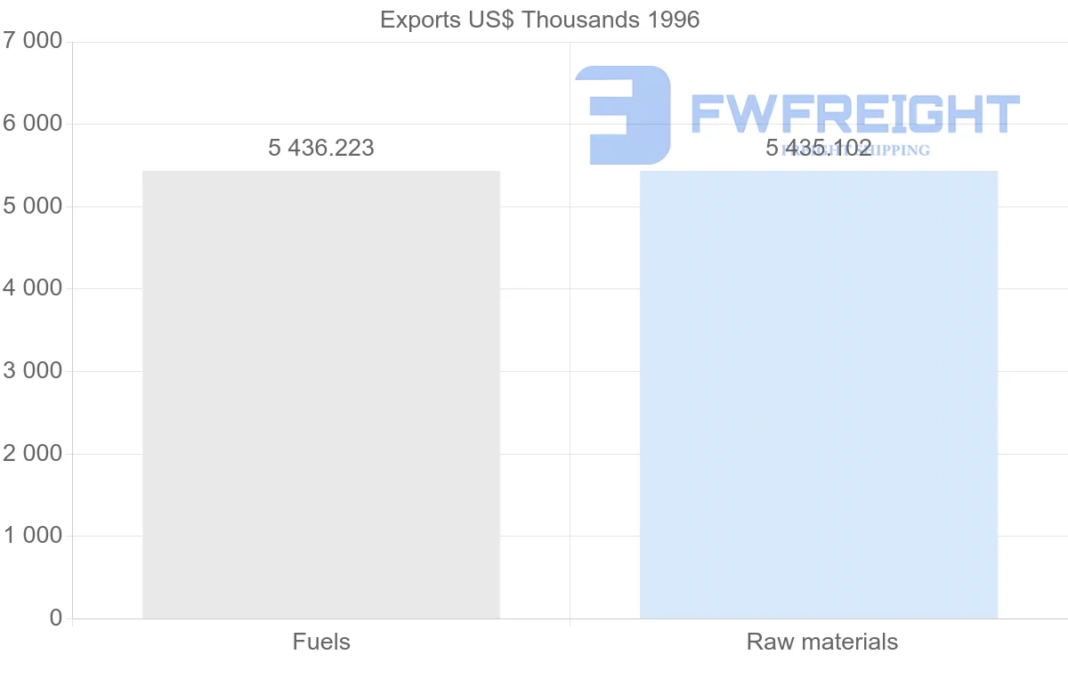 Shipping company from Gabon to Aruba