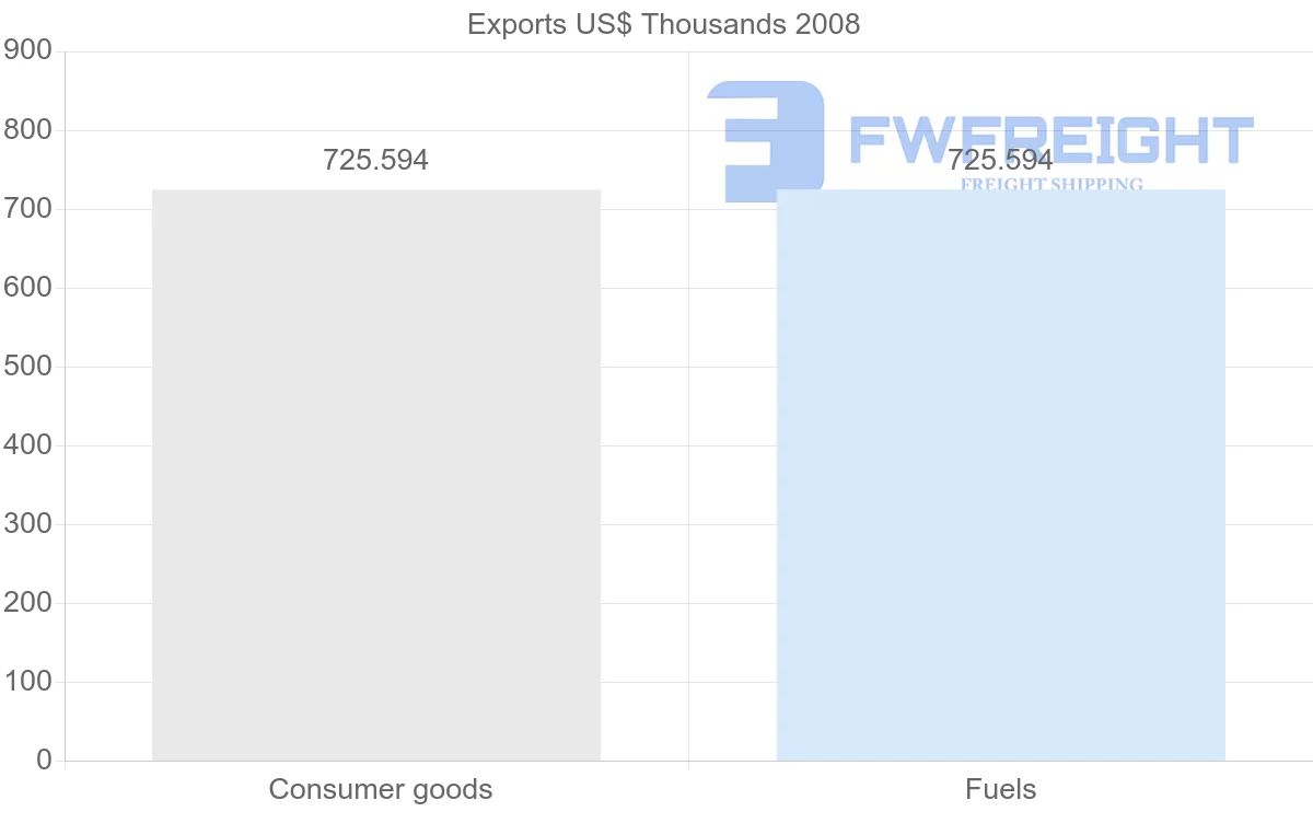 Shipping company from Gabon to Bahamas