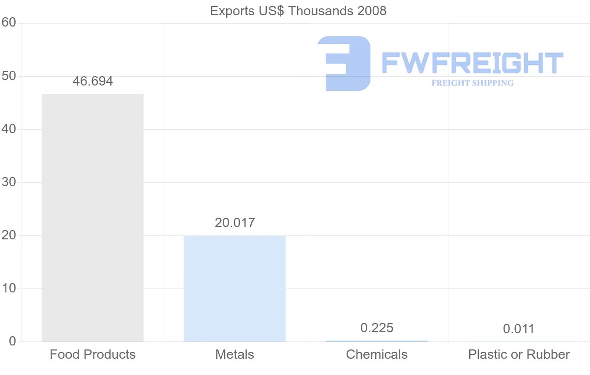Shipping company from Gabon to Benin