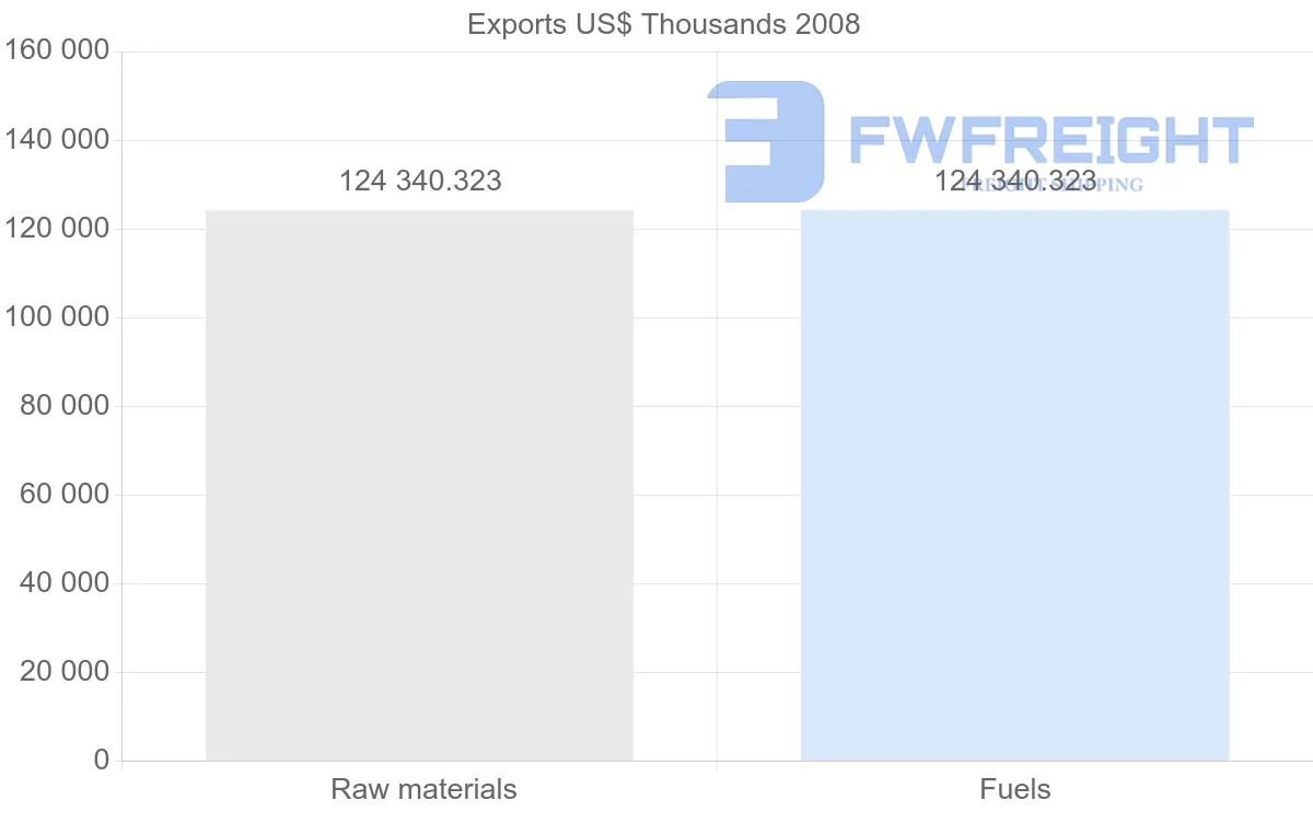 Shipping company from Gabon to Bermuda