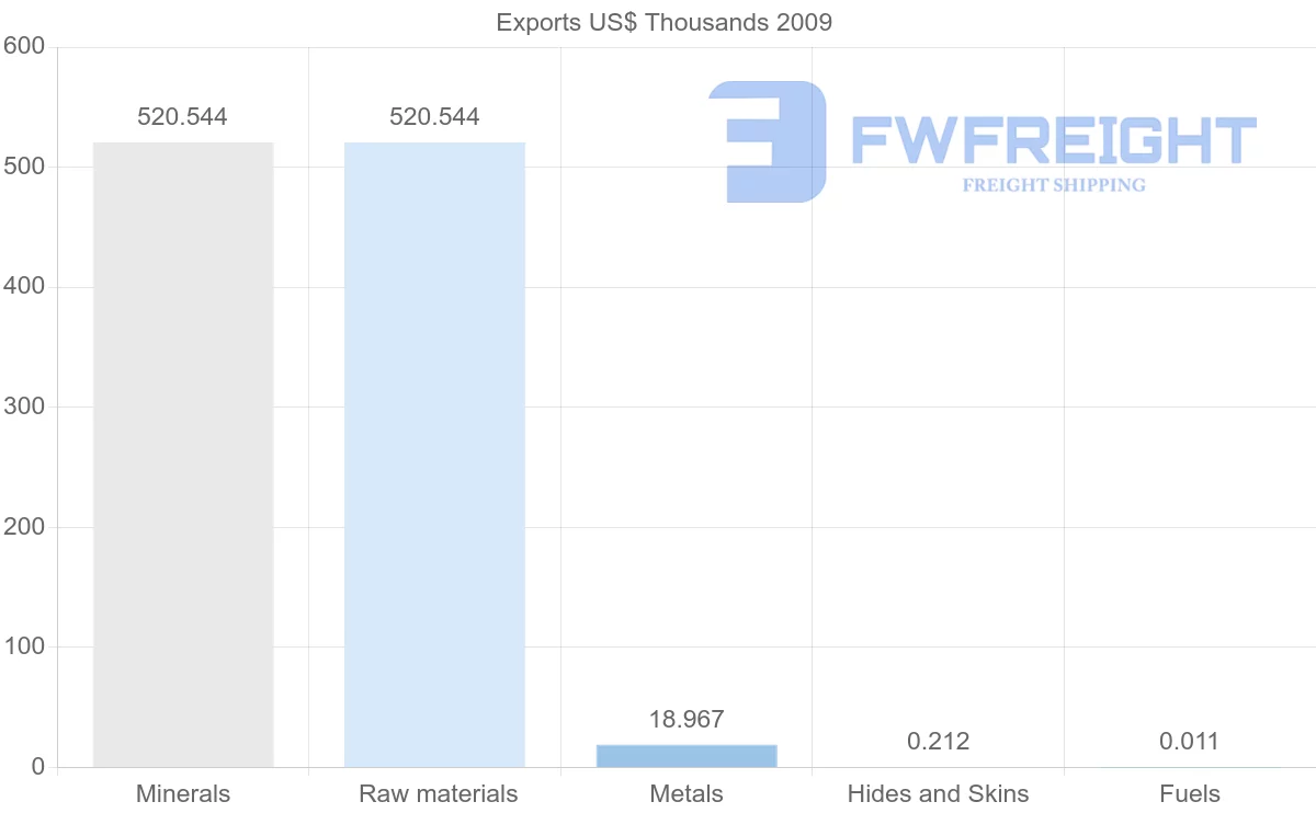 Shipping company from Gabon to Canada