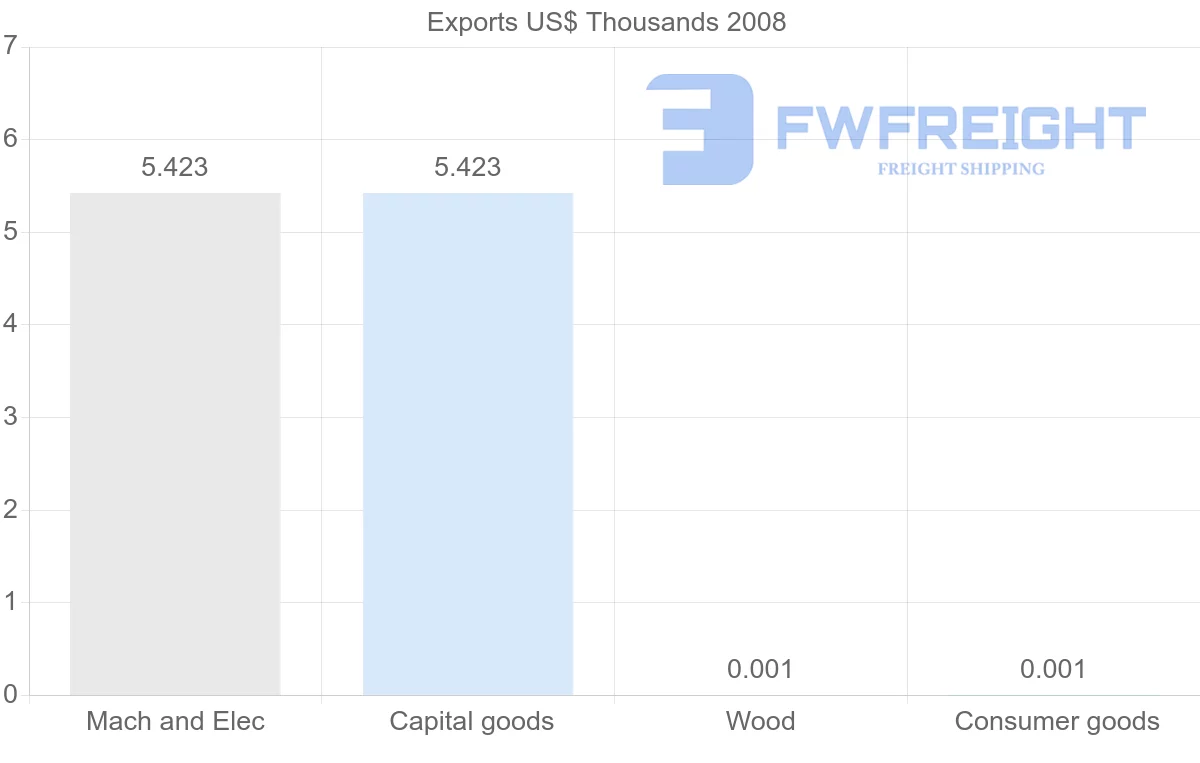 Shipping company from Gabon to Colombia