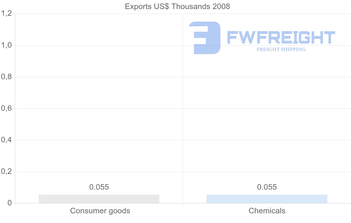Shipping company from Gabon to Cuba