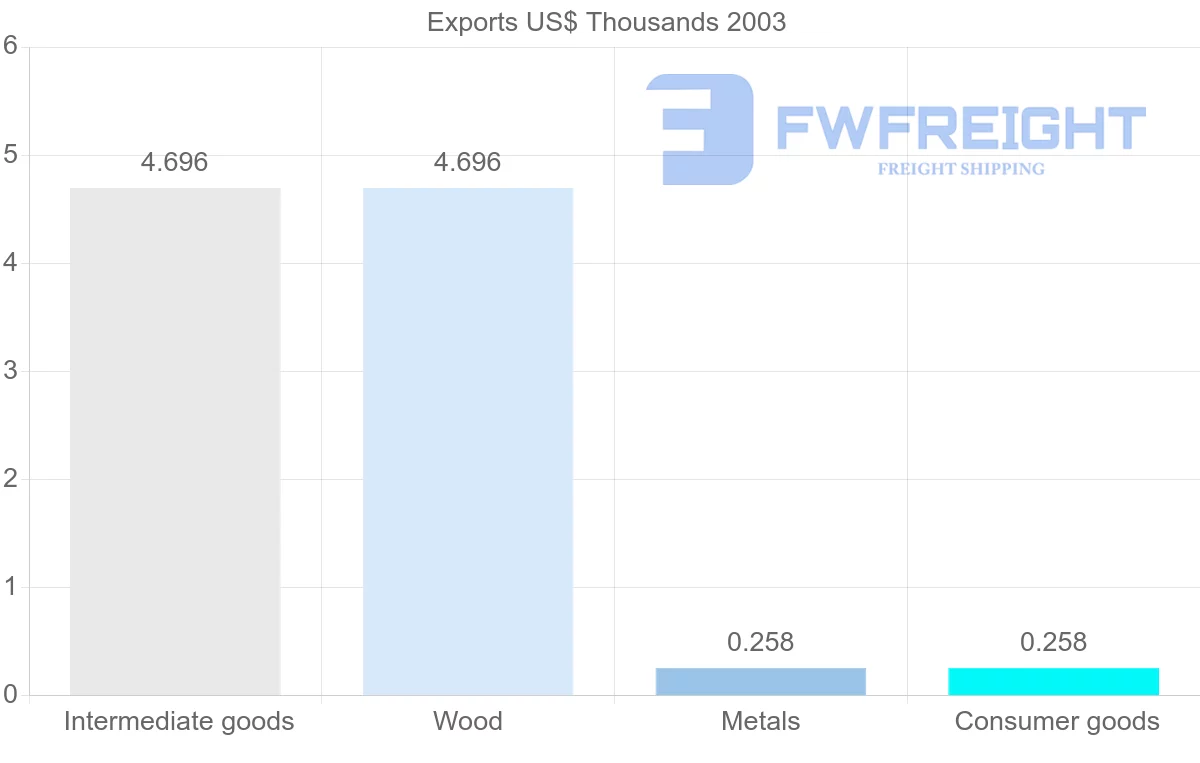 Shipping company from Gabon to Czech Republic