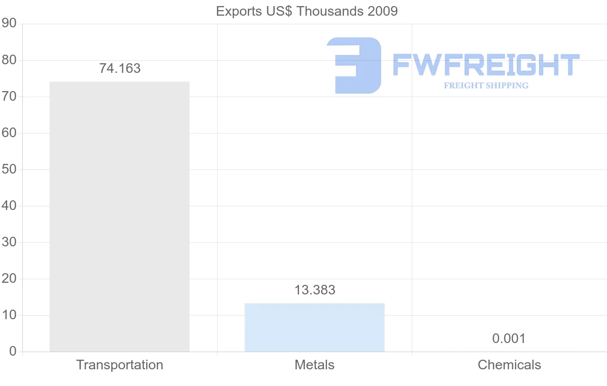 Shipping company from Gabon to Denmark