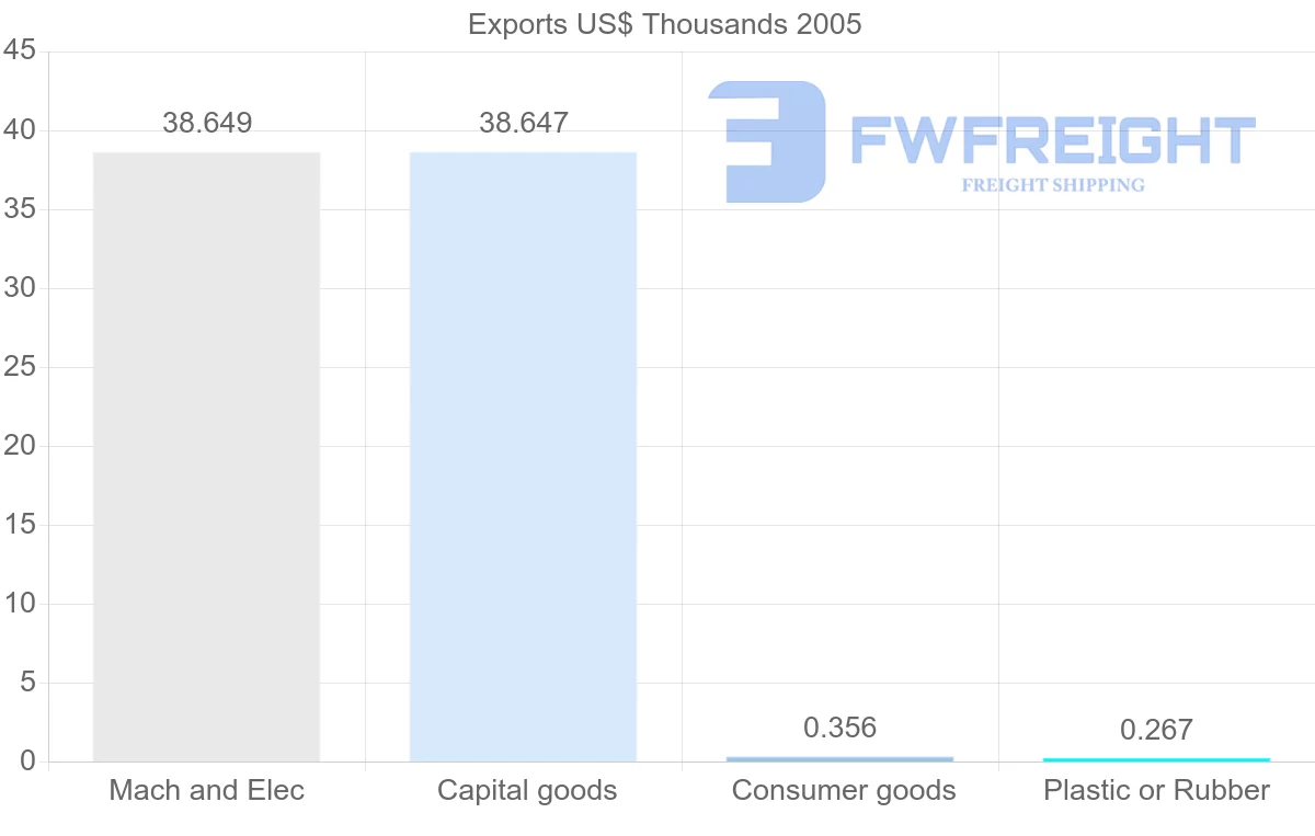 Shipping company from Gabon to El Salvador