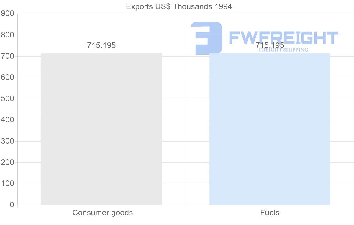 Shipping company from Gabon to French Guiana