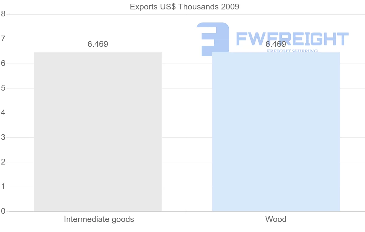 Shipping company from Gabon to Gambia