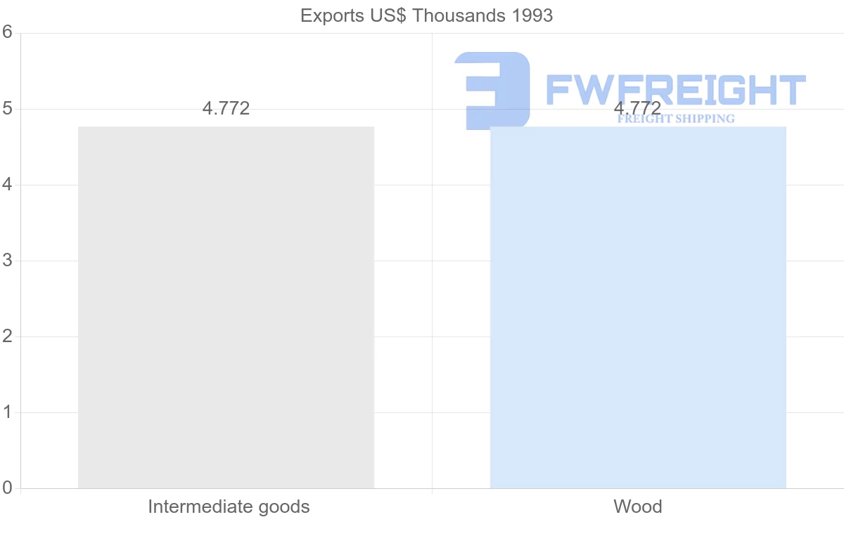 Shipping company from Gabon to Guadeloupe