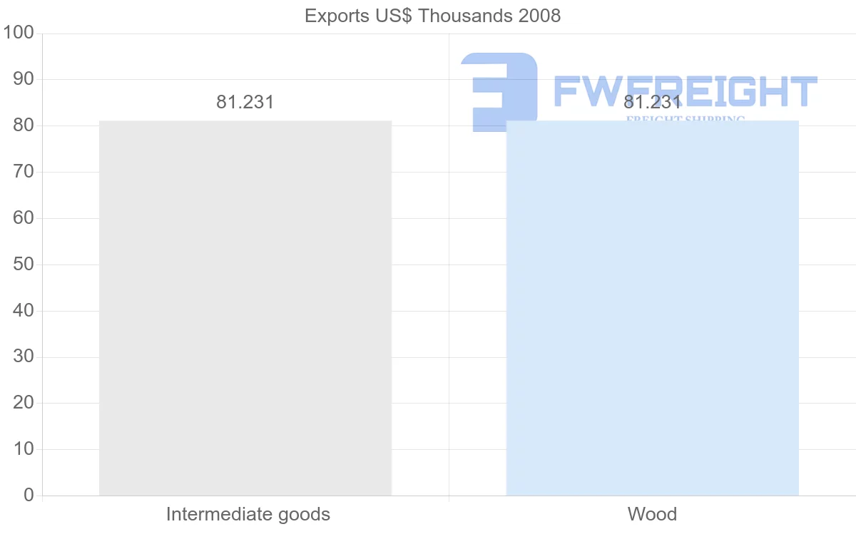 Shipping company from Gabon to Guatemala