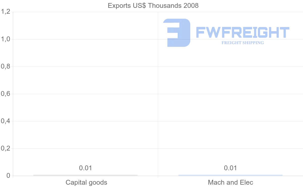 Shipping company from Gabon to Guinea-Bissau