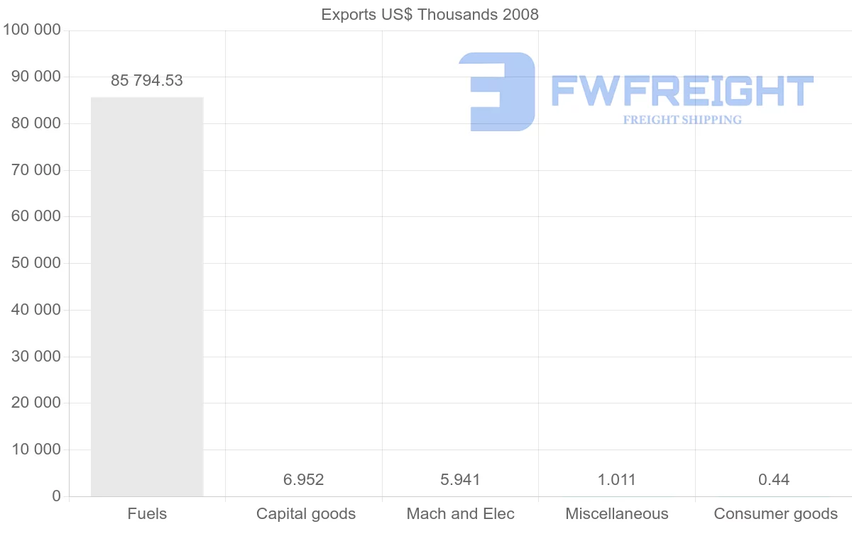 Shipping company from Gabon to Hong Kong