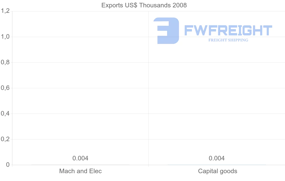 Shipping company from Gabon to Iraq