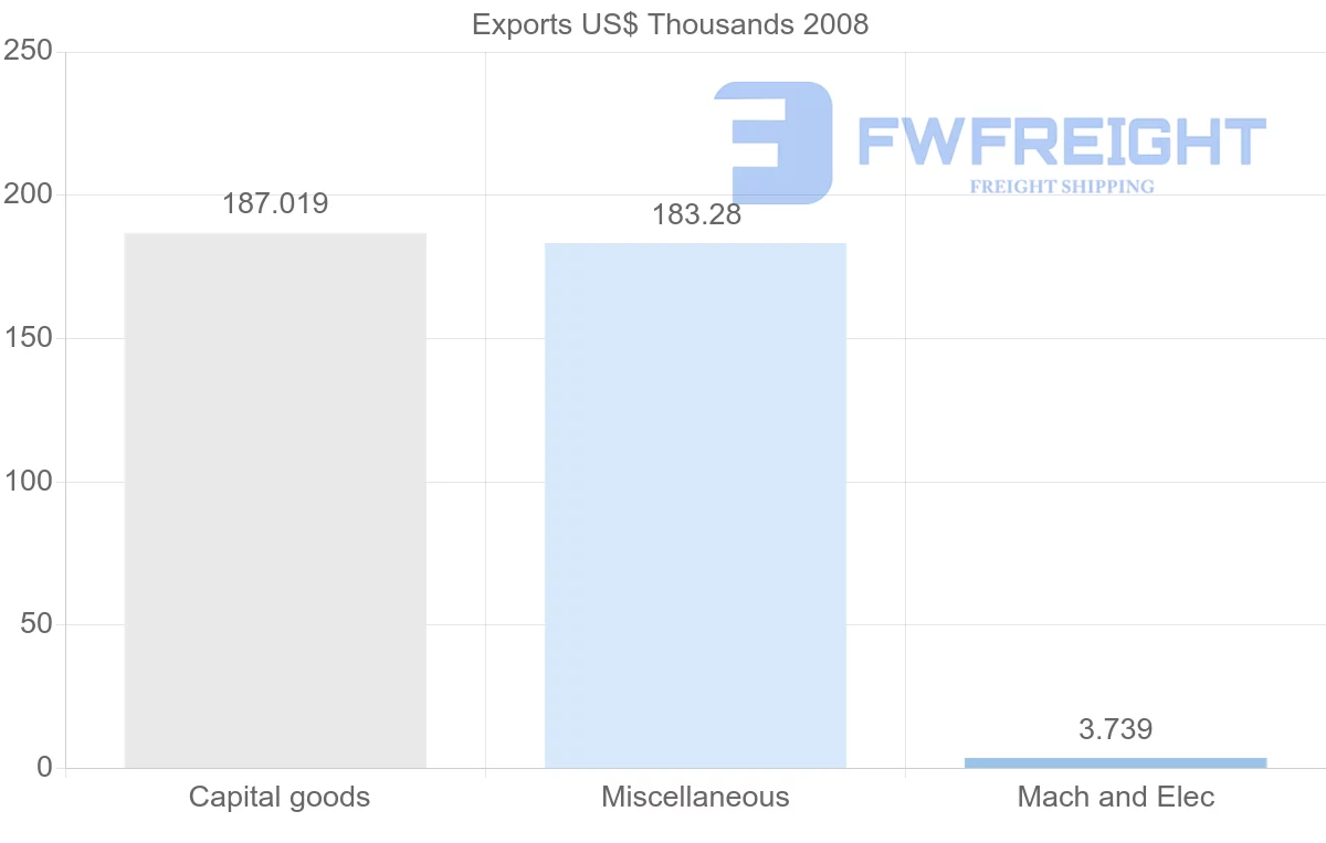 Shipping company from Gabon to Mexico