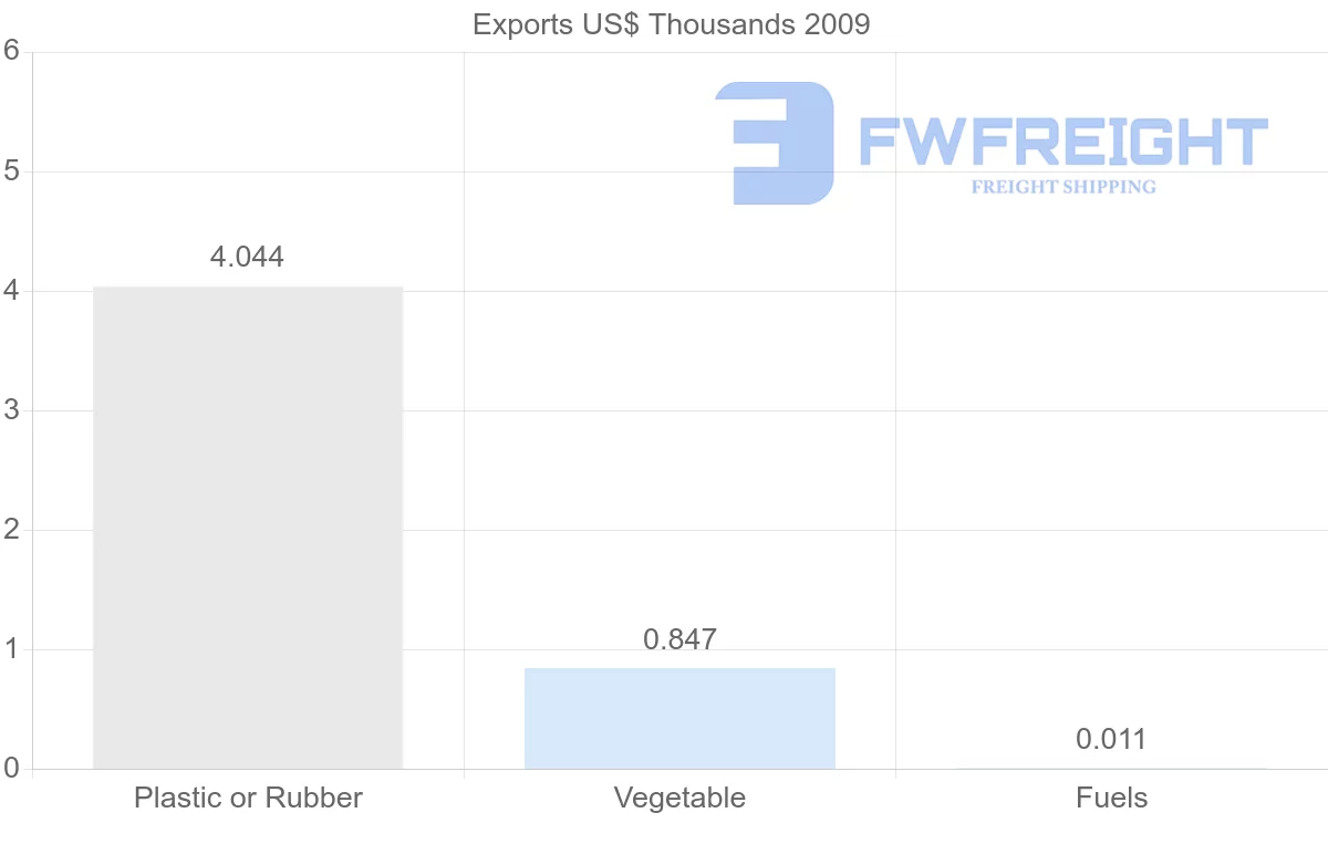 Shipping company from Gabon to Morocco