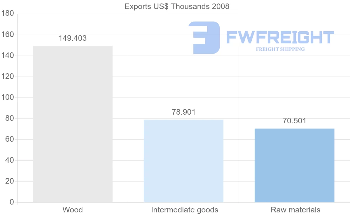 Shipping company from Gabon to Panama