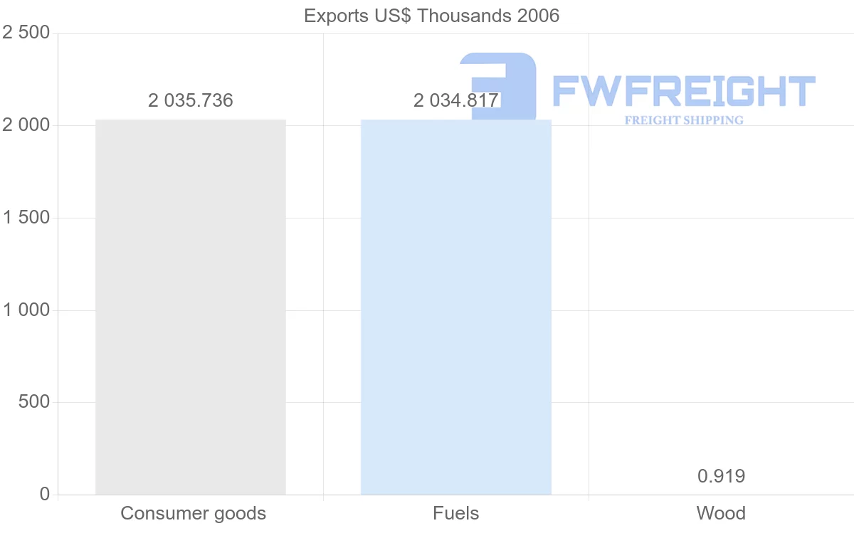 Shipping company from Gabon to Sierra Leone