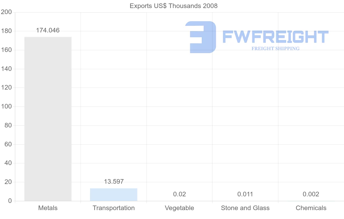 Shipping company from Gabon to Spain