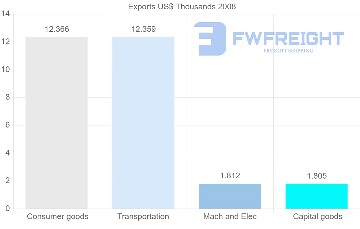 Shipping company from Gabon to Sweden