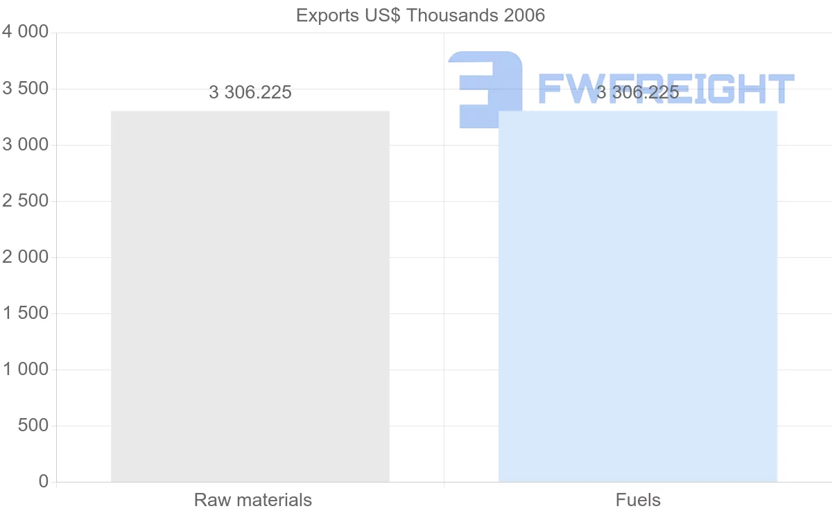 Shipping company from Gabon to Trinidad and Tobago