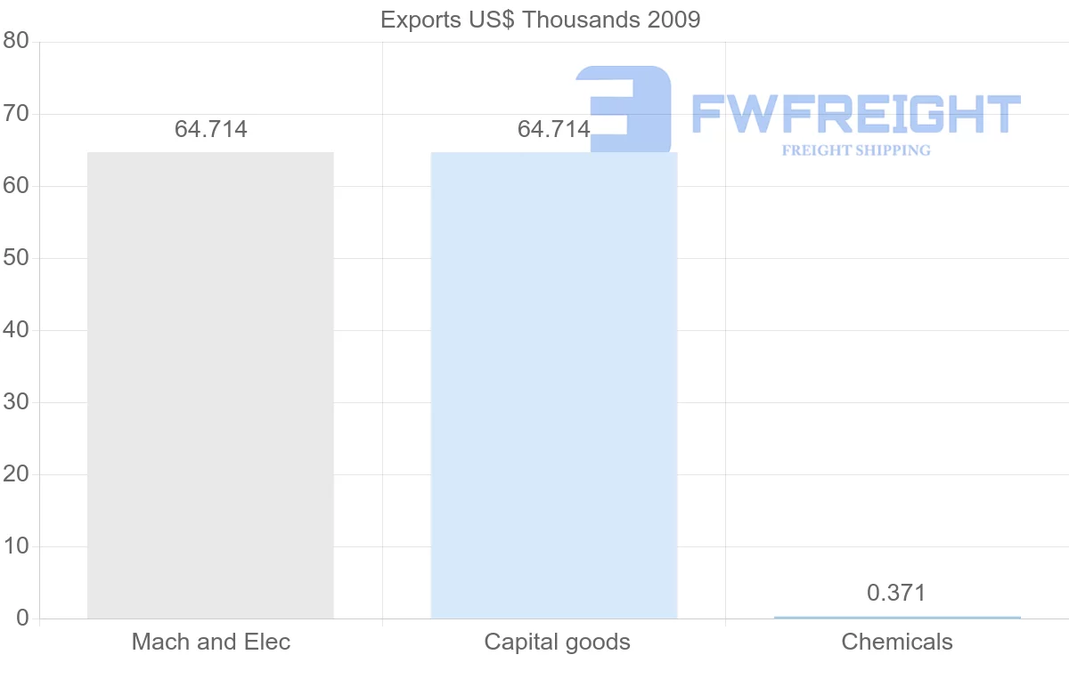 Shipping company from Gabon to Tunisia