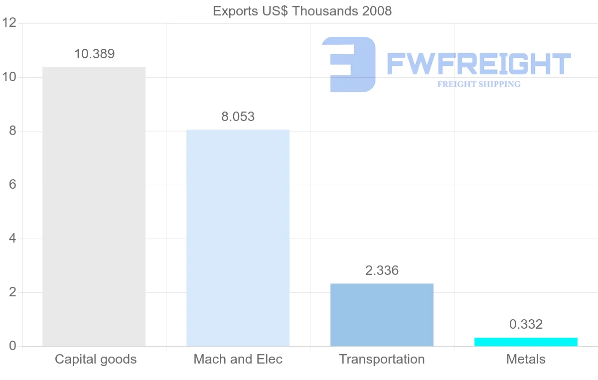 Shipping company from Gabon to Turkey