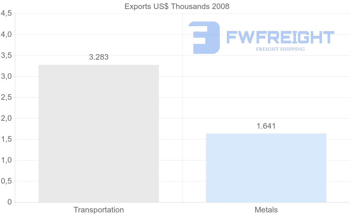 Shipping company from Gabon to Venezuela