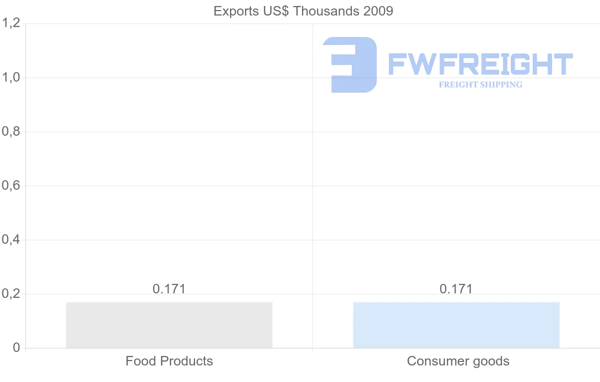 Shipping company from Gabon to Zimbabwe
