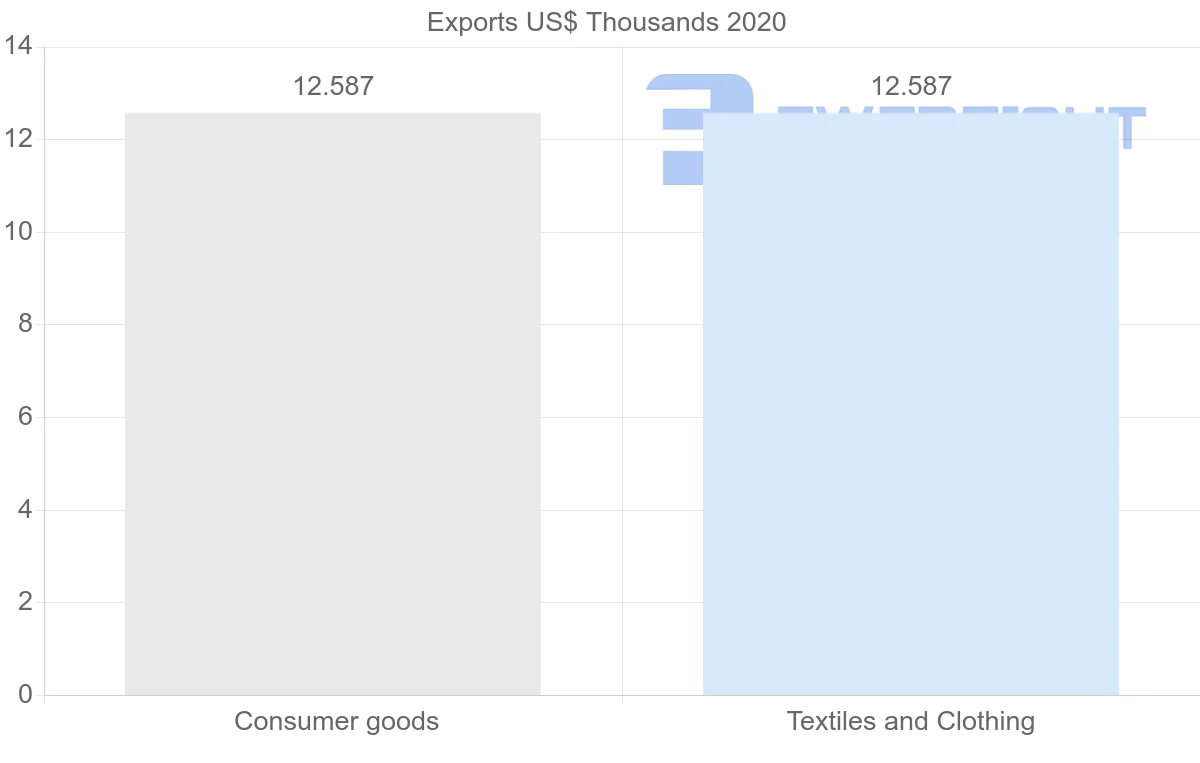 Shipping company from Gambia to Albania