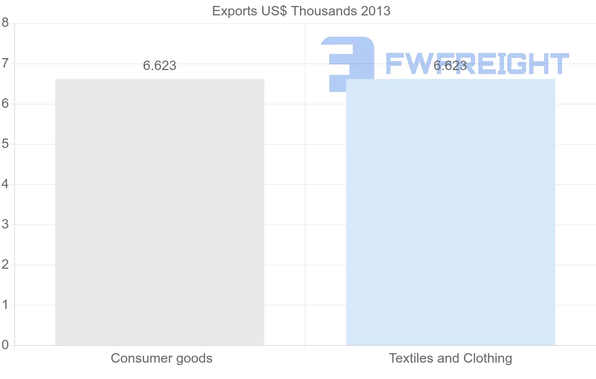 Shipping company from Gambia to Algeria