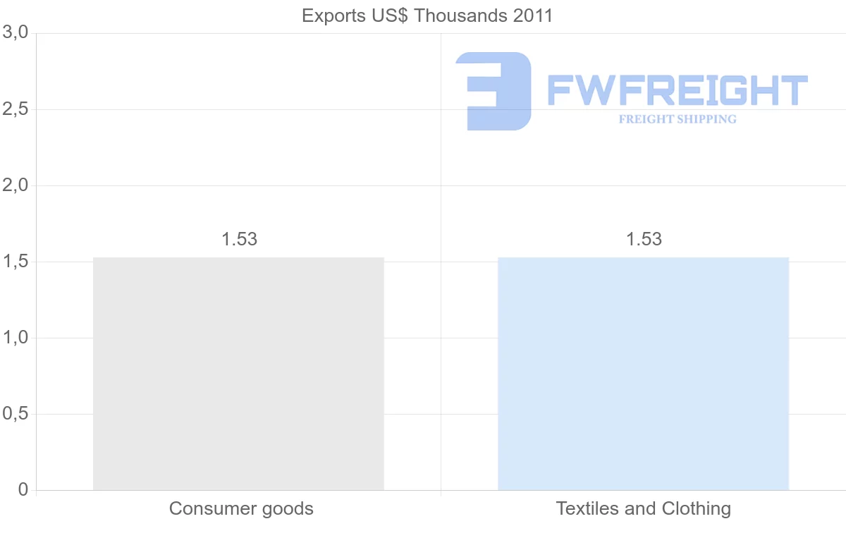 Shipping company from Gambia to Antigua and Barbuda