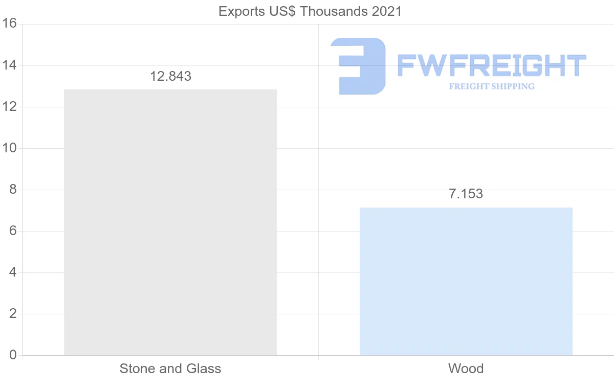Shipping company from Gambia to Belgium